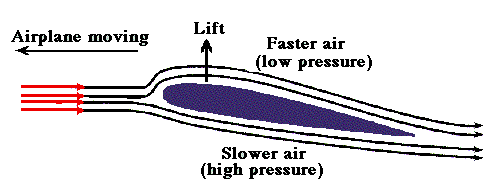Principles of Flying