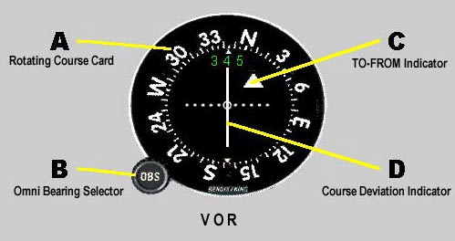 VOR Indicator
